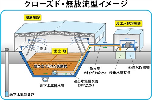 クローズド無放流型
